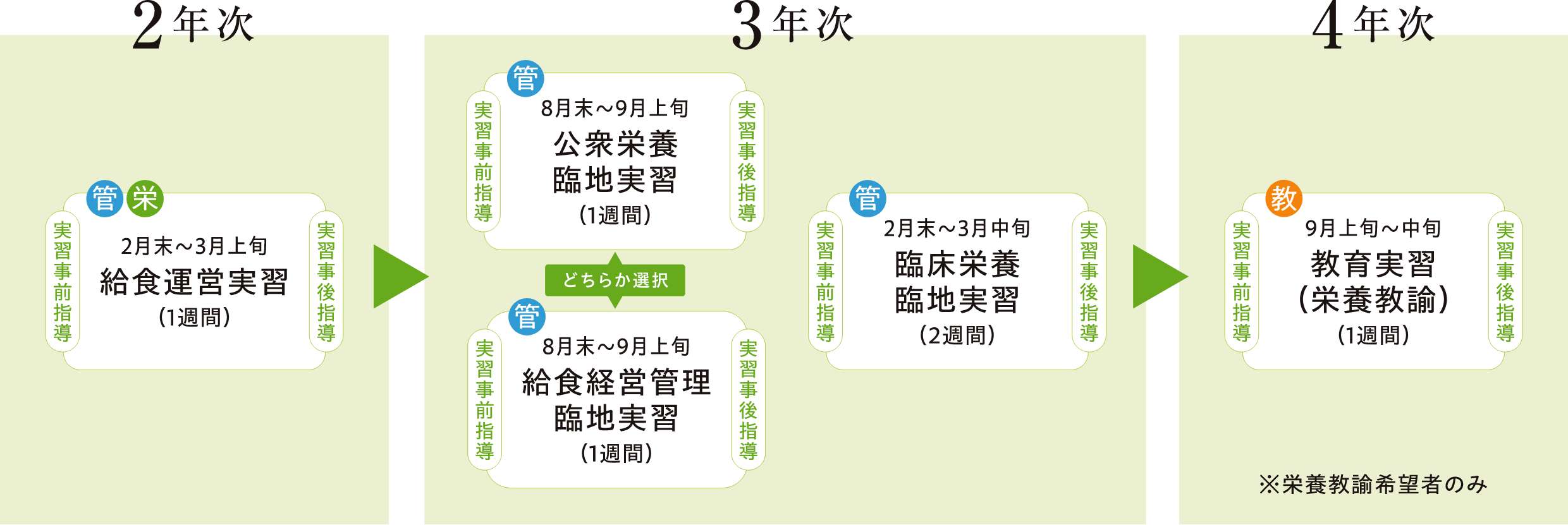 学外実習フロー