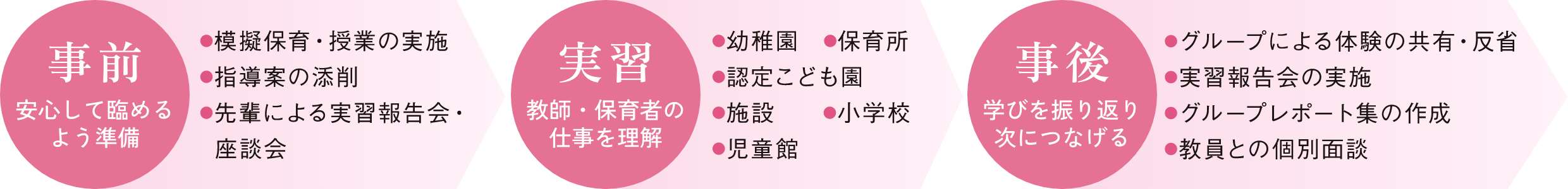 実習の流れ