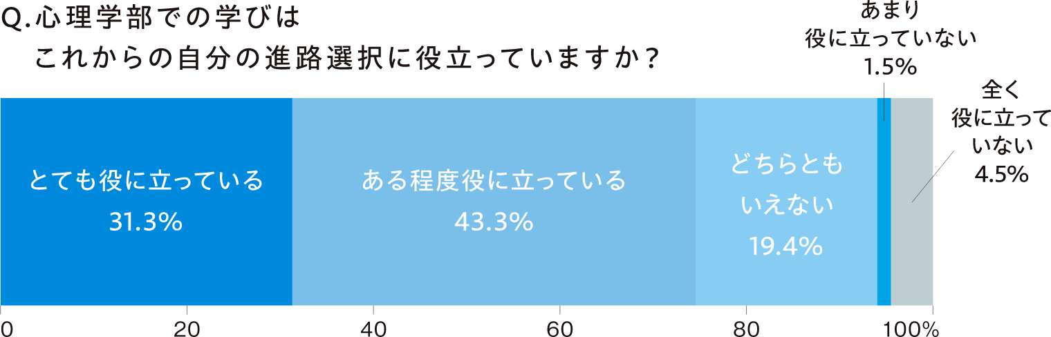 進路に役立っているかのアンケート表
