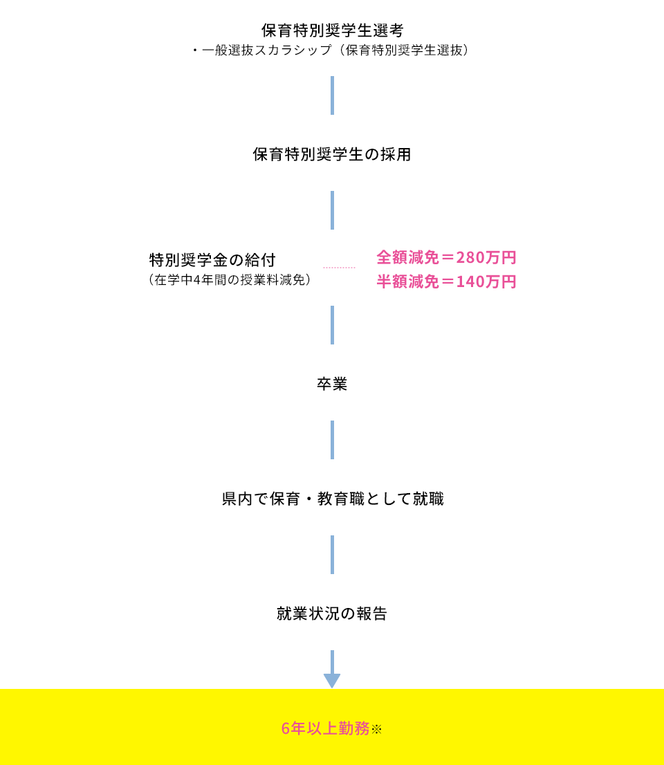 「保育特別奨学生」採用後の流れ