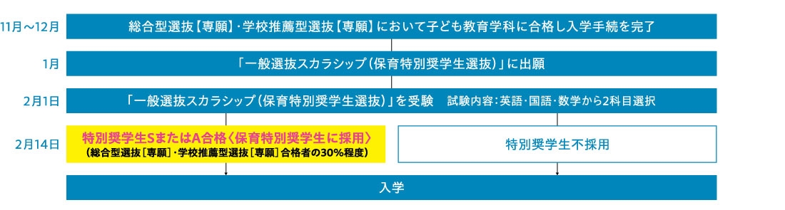 総合型選抜・学校推薦型選抜合格者の選考方法