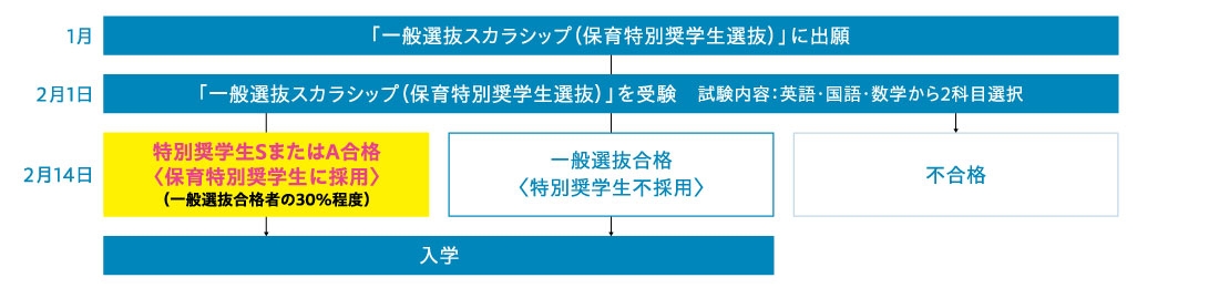 一般選抜受験者の選考方法