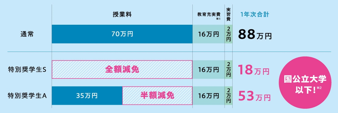 通常の1年次合計98.9万円 特別奨学生Sの1年次合計32.9万円 特別奨学生Aの1年次合計65.9万円