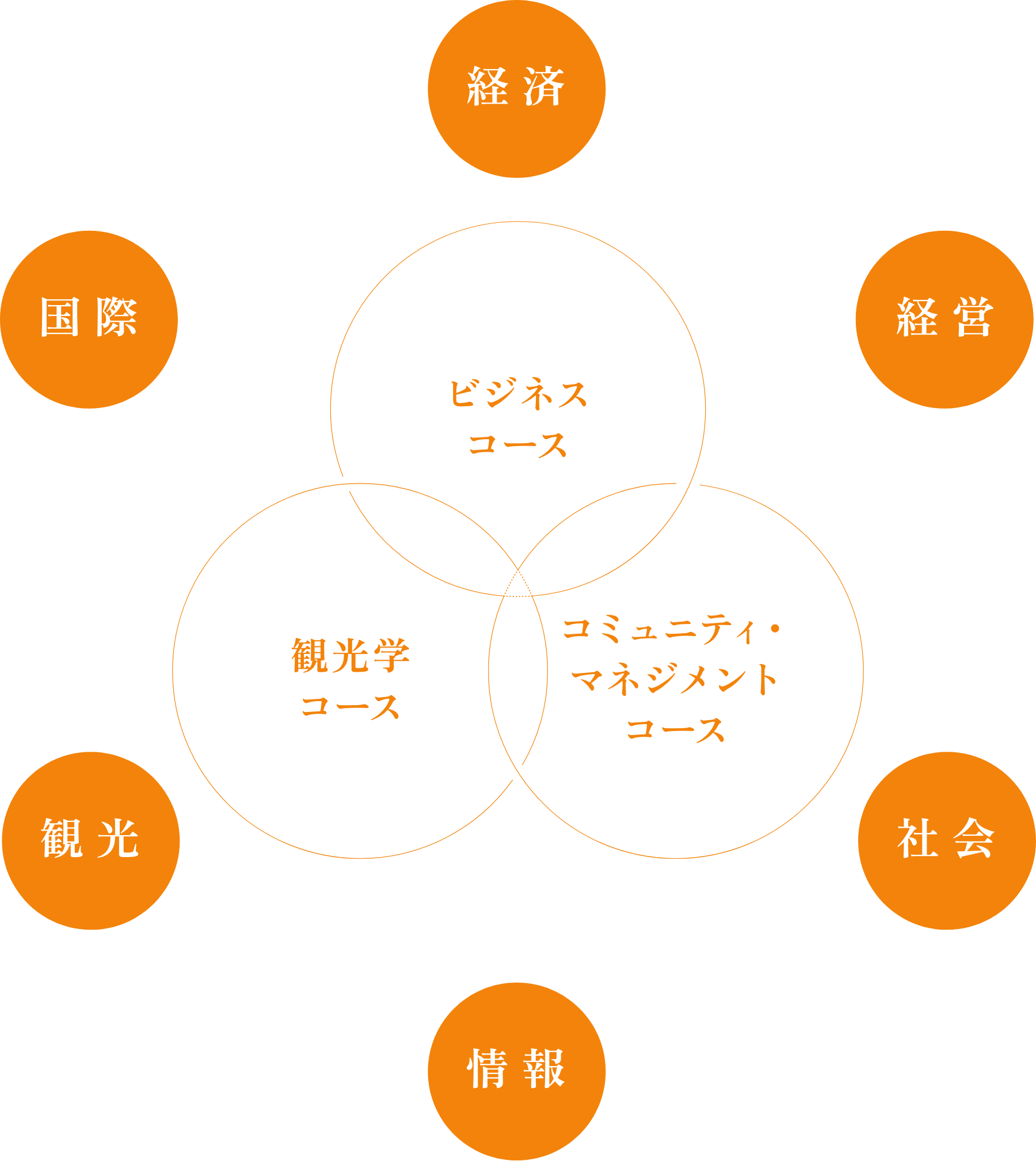 履修モデルイメージ図