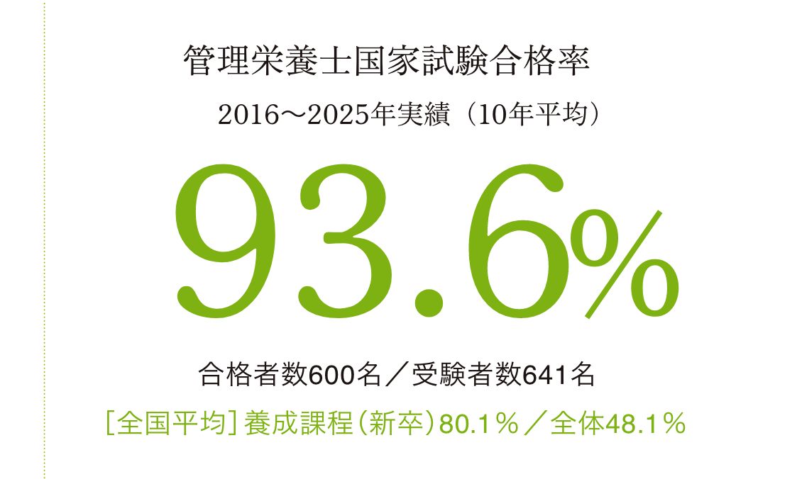 管理栄養士国家試験合格率 93.6%
