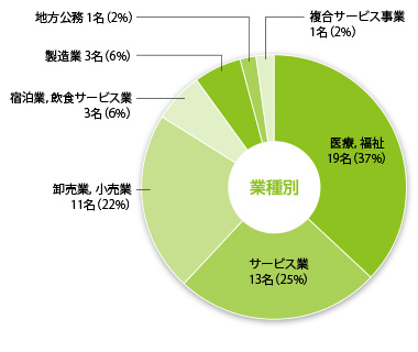 業種別・職種別就職実績