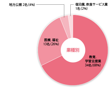業種別・職種別就職実績