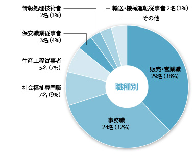 業種別・職種別就職実績